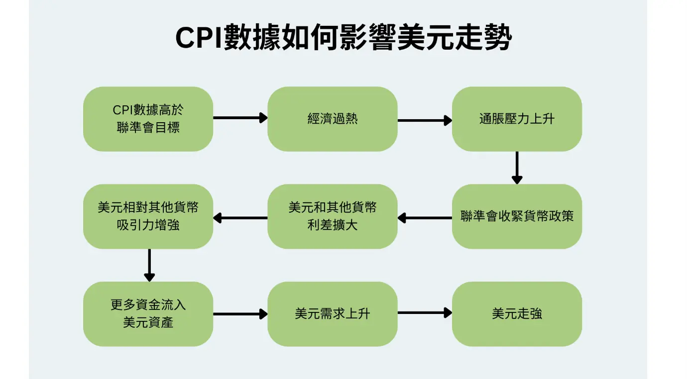CPI是什麼？CPI數據該如何分析？