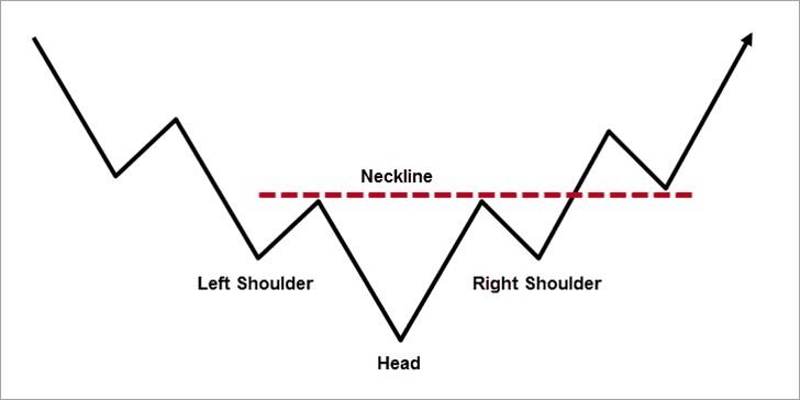 inverse head and shoulders pattern example (Source: Fxdayjob)