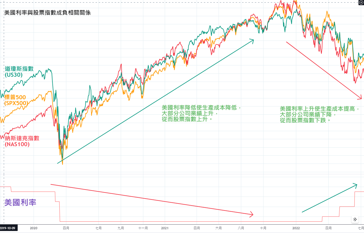美國降息是什麼？Fed降息對臺灣及全球經濟影響有哪些？