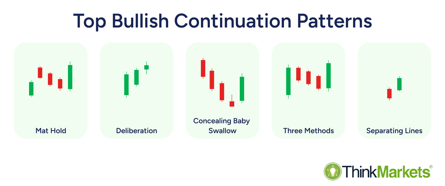 Continuation Candlestick Patterns: Trading Market Momentum