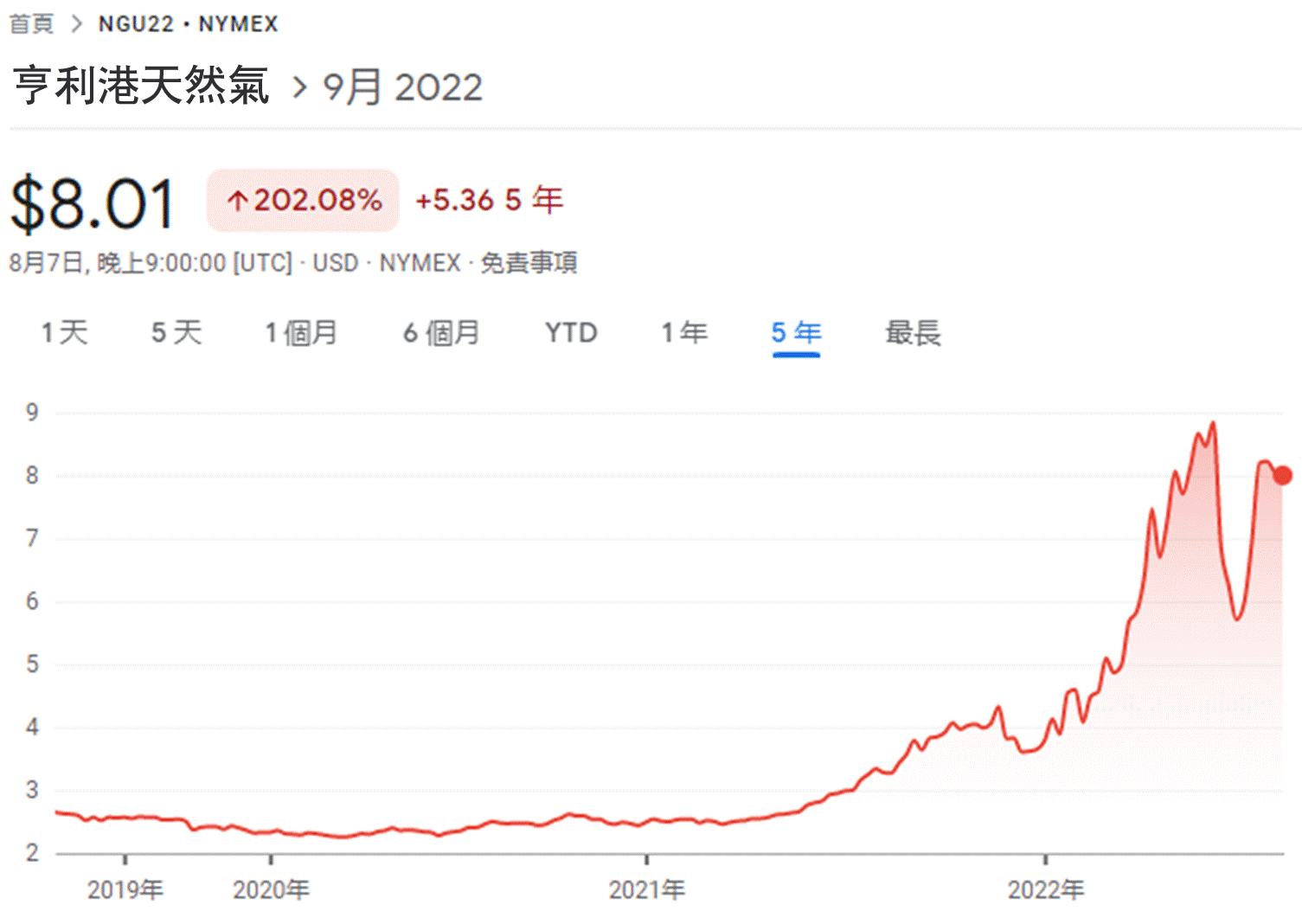 天然氣期貨是什麼？如何交易天然氣期貨差價合約？