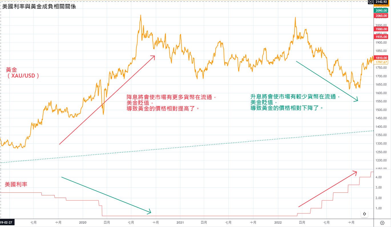 美國降息是什麼？Fed降息對臺灣及全球經濟影響有哪些？