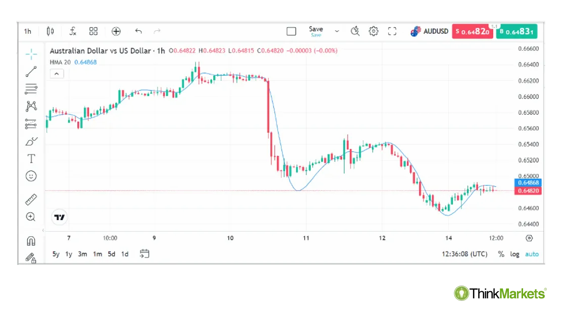 AUDUSD 1hr chart with the 20-period HMA.