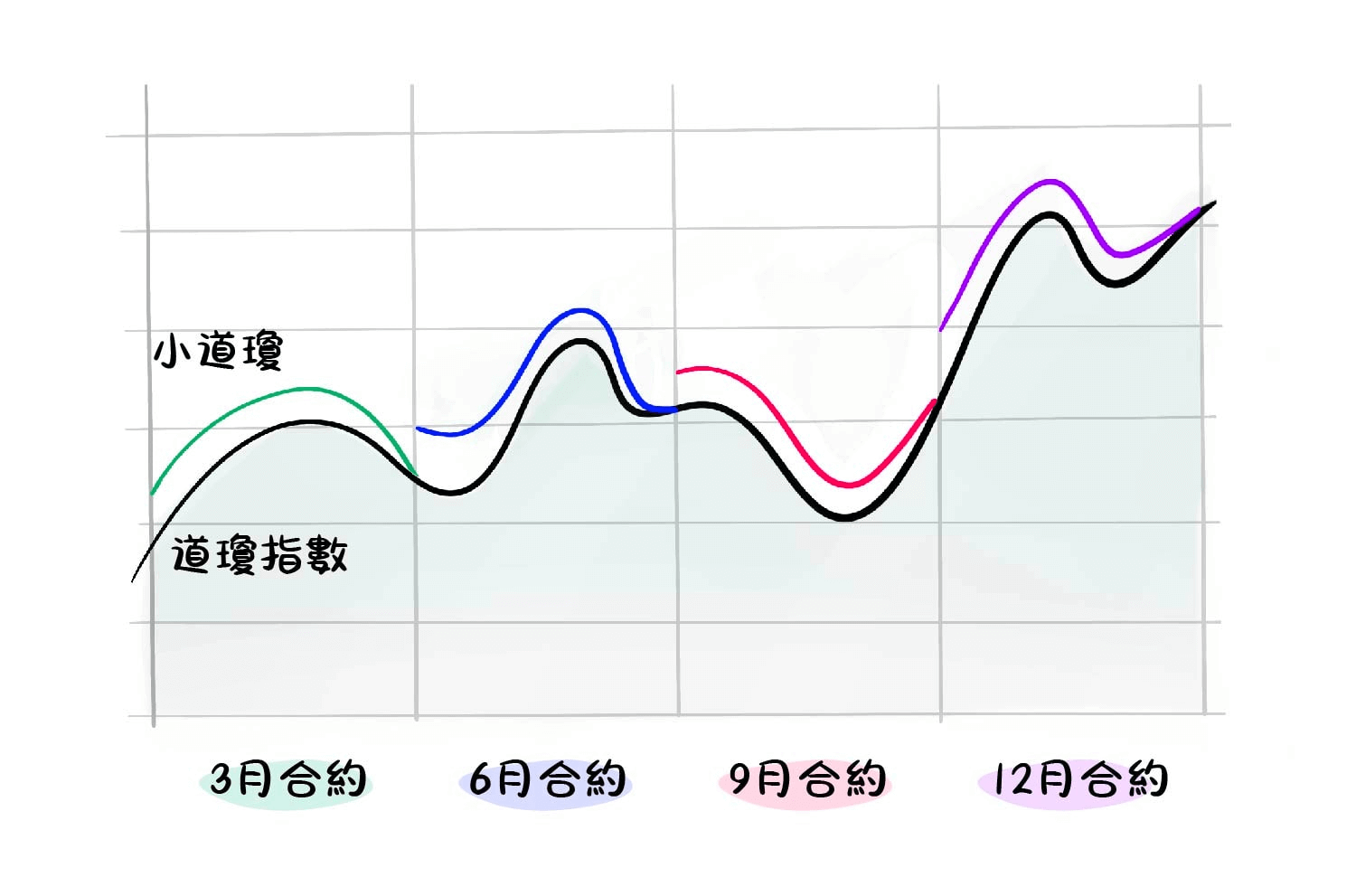 小道瓊懶人包: 20美金怎樣買賣小道瓊指數期貨？