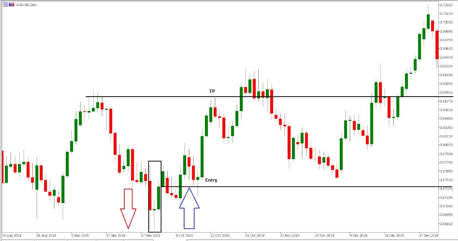 how to trade an evening star candlestick formation