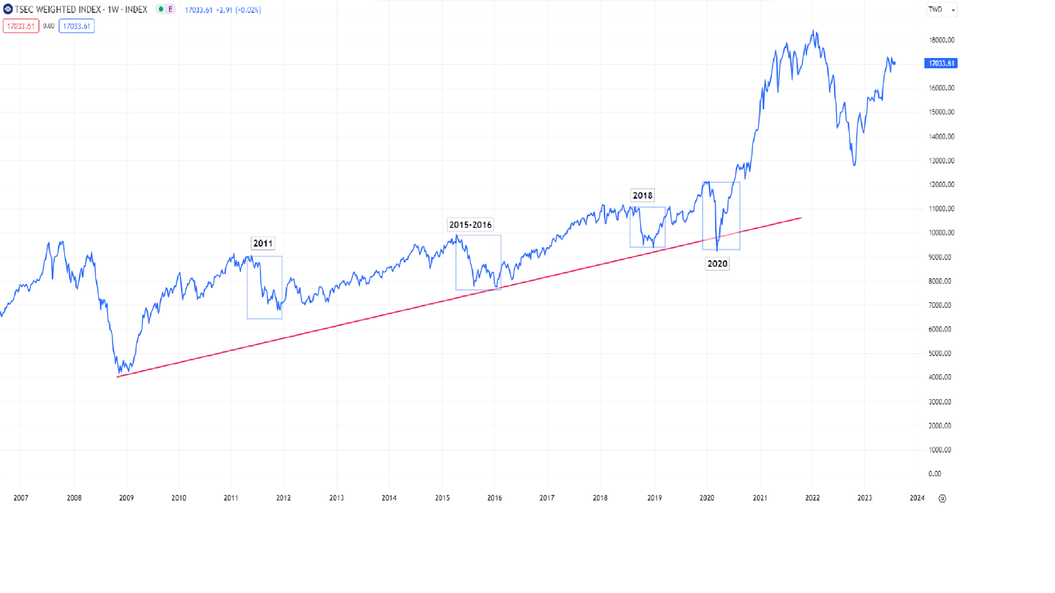 大盤指數和台股大盤指數是什麼？ 台股指數如今還能買嗎？| ThinkMarkets智匯
