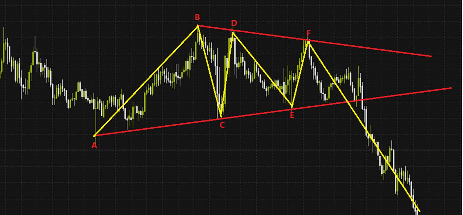 三角收斂型態：如何判斷入場和出場的交易機會？| ThinkMarkets智匯