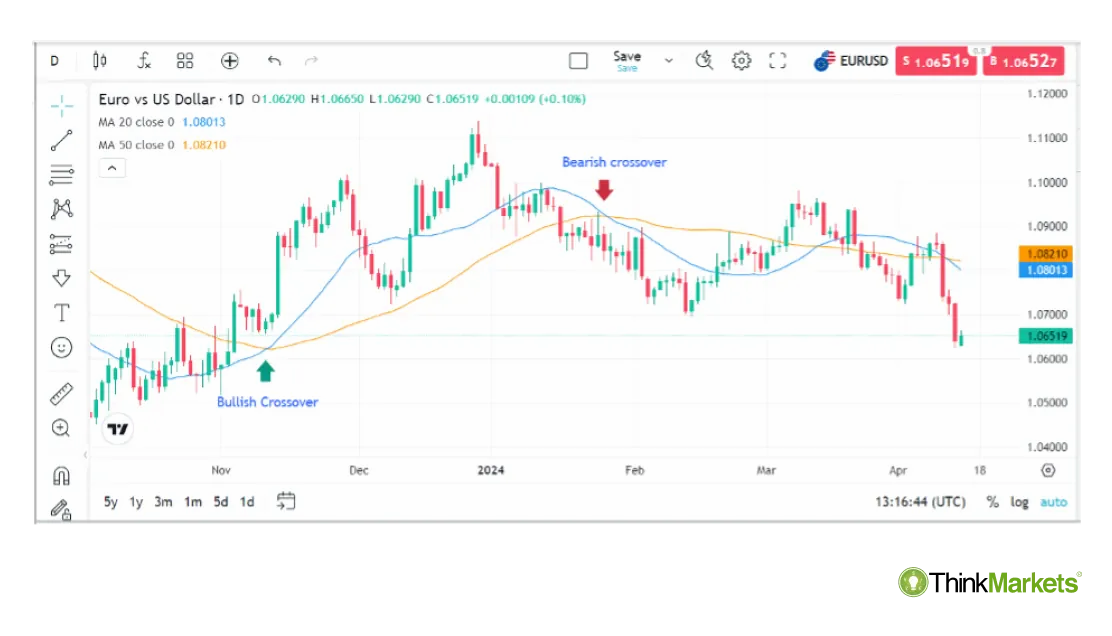EURUSD daily chart with bullish and bearish crossovers.