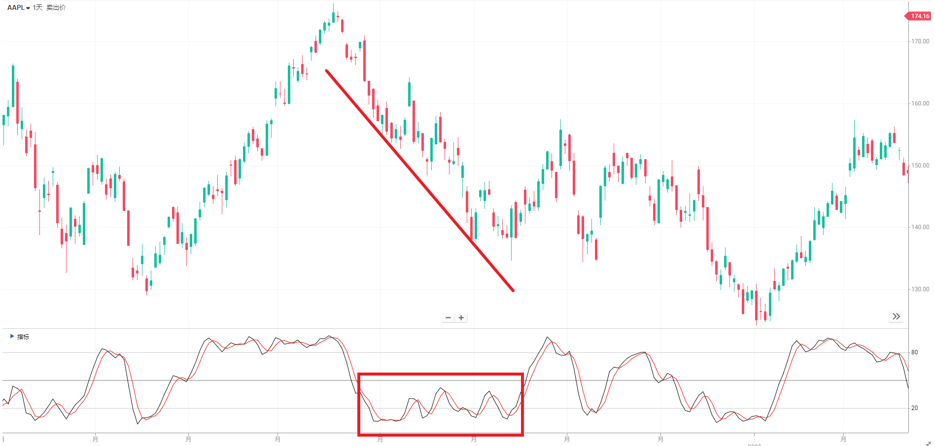 KD指標怎麼看？如何應用來判斷買賣時機？