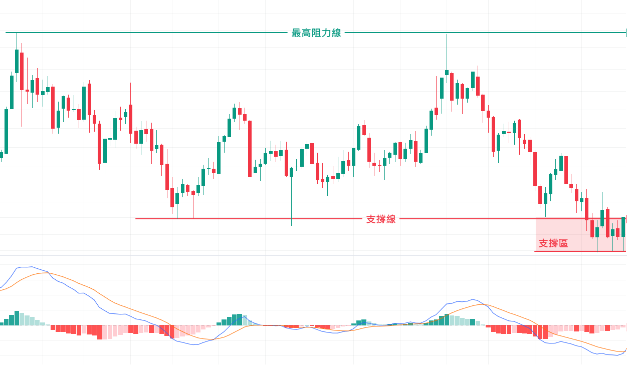 MACD指標怎麼看？一篇教你用MACD指標找出最佳買賣點！