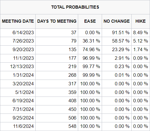 may 7 fed probabilities