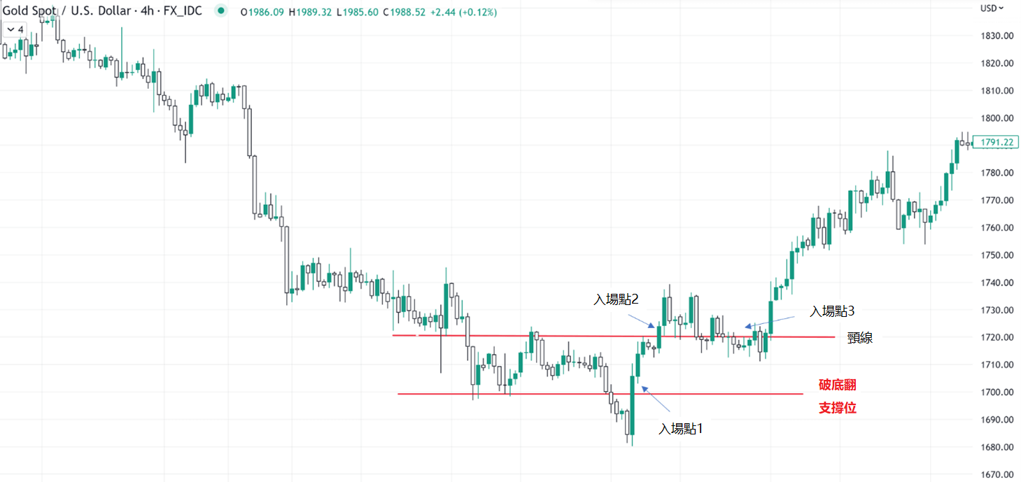 破底翻使用教學：如何利用破底翻型態掌握交易入場時機？| ThinkMarkets智匯