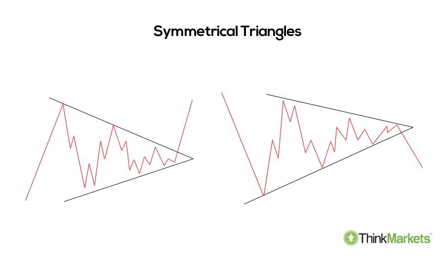 bullish and bearish symmetrical triangles