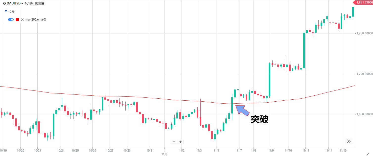 突破交易教學：交易中怎樣判斷價格是真假突破？| ThinkMarkets智匯
