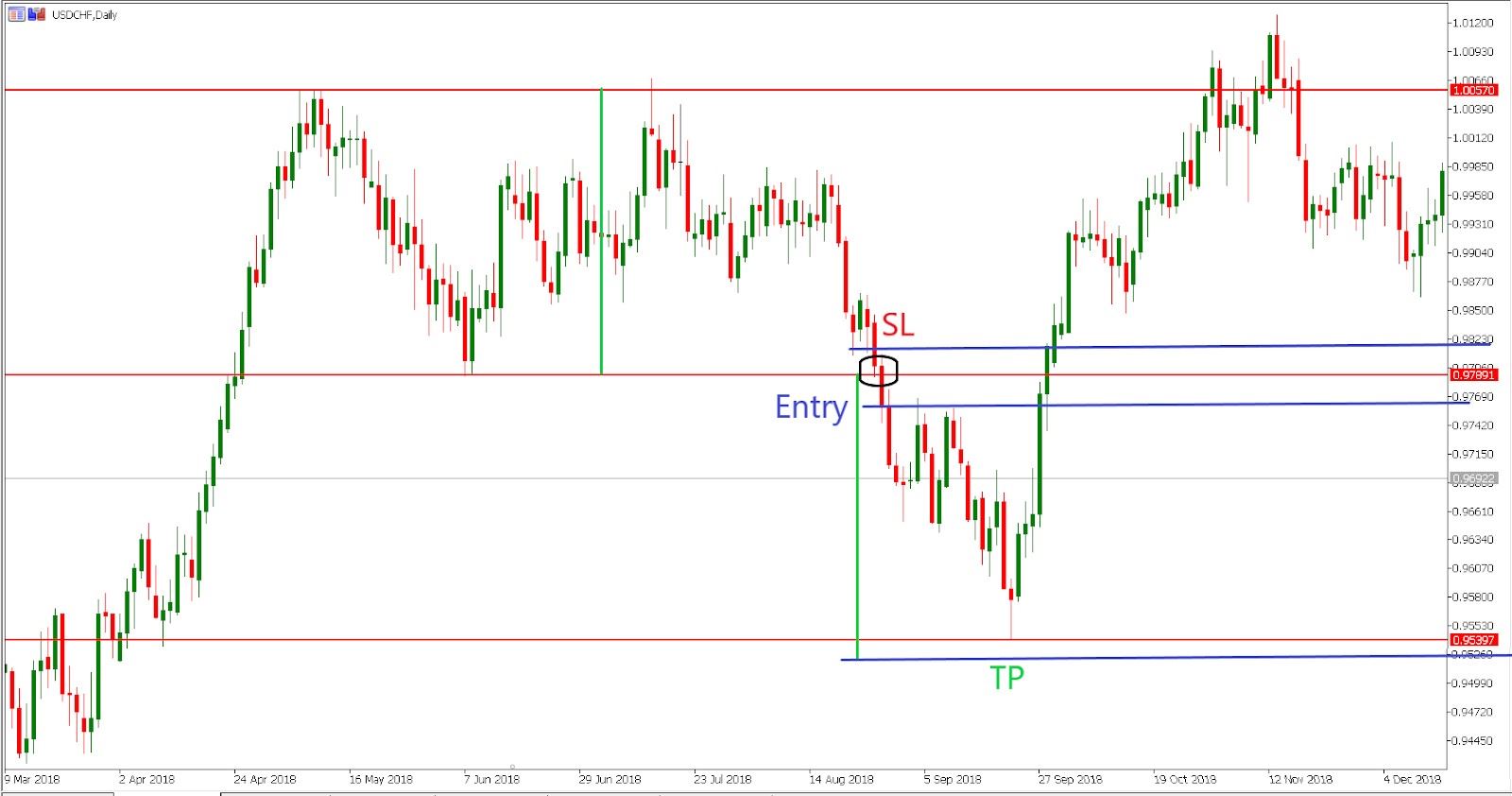 Trading The double top pattern with MetaTrader5