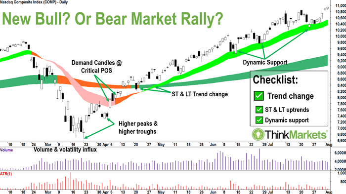 bear market rally checklist trend change