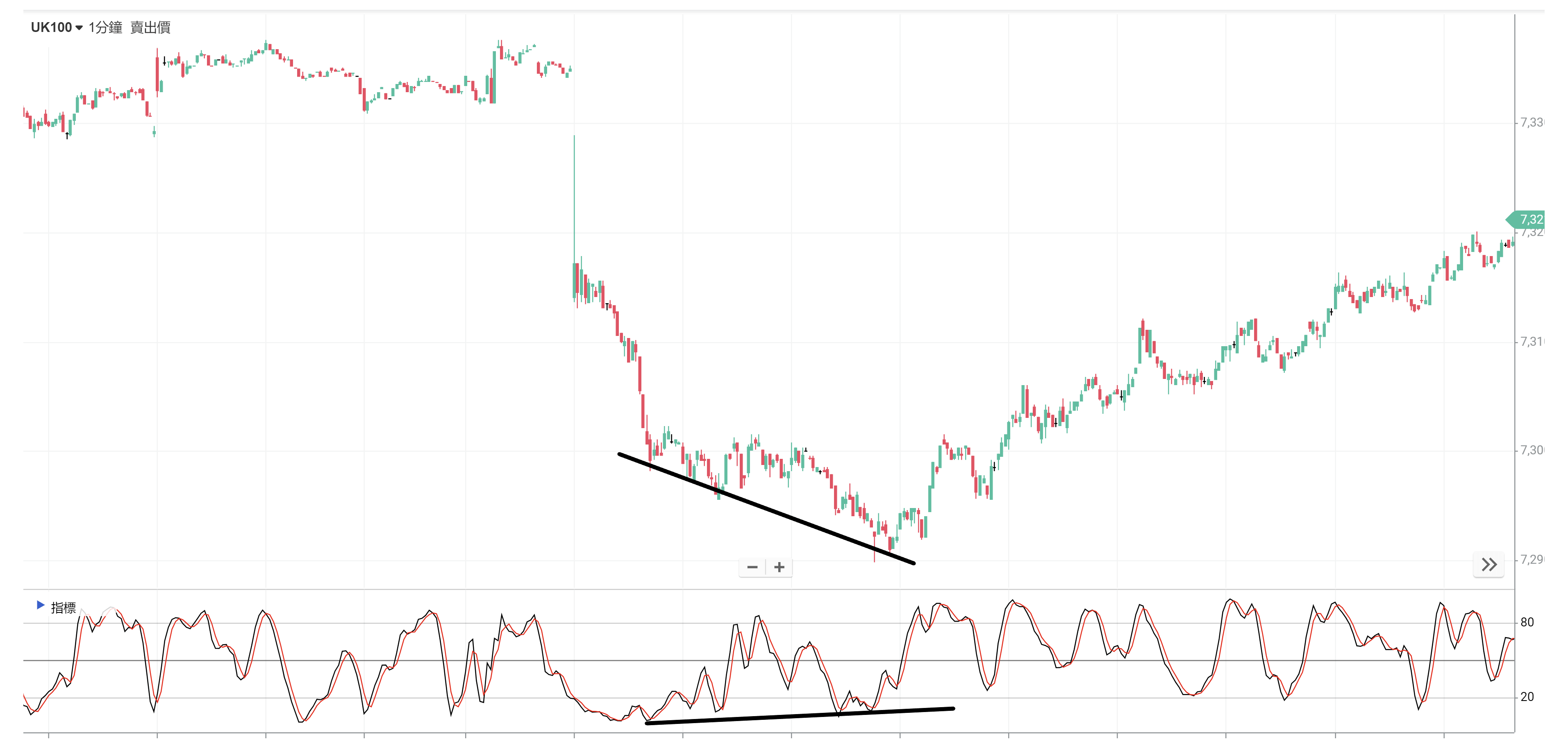 KD指標怎麼看？如何應用來判斷買賣時機？