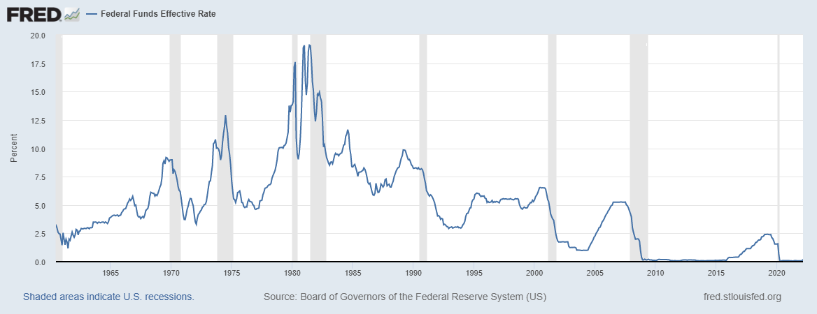 Federal Funds Effective Rate (Source: FRED)