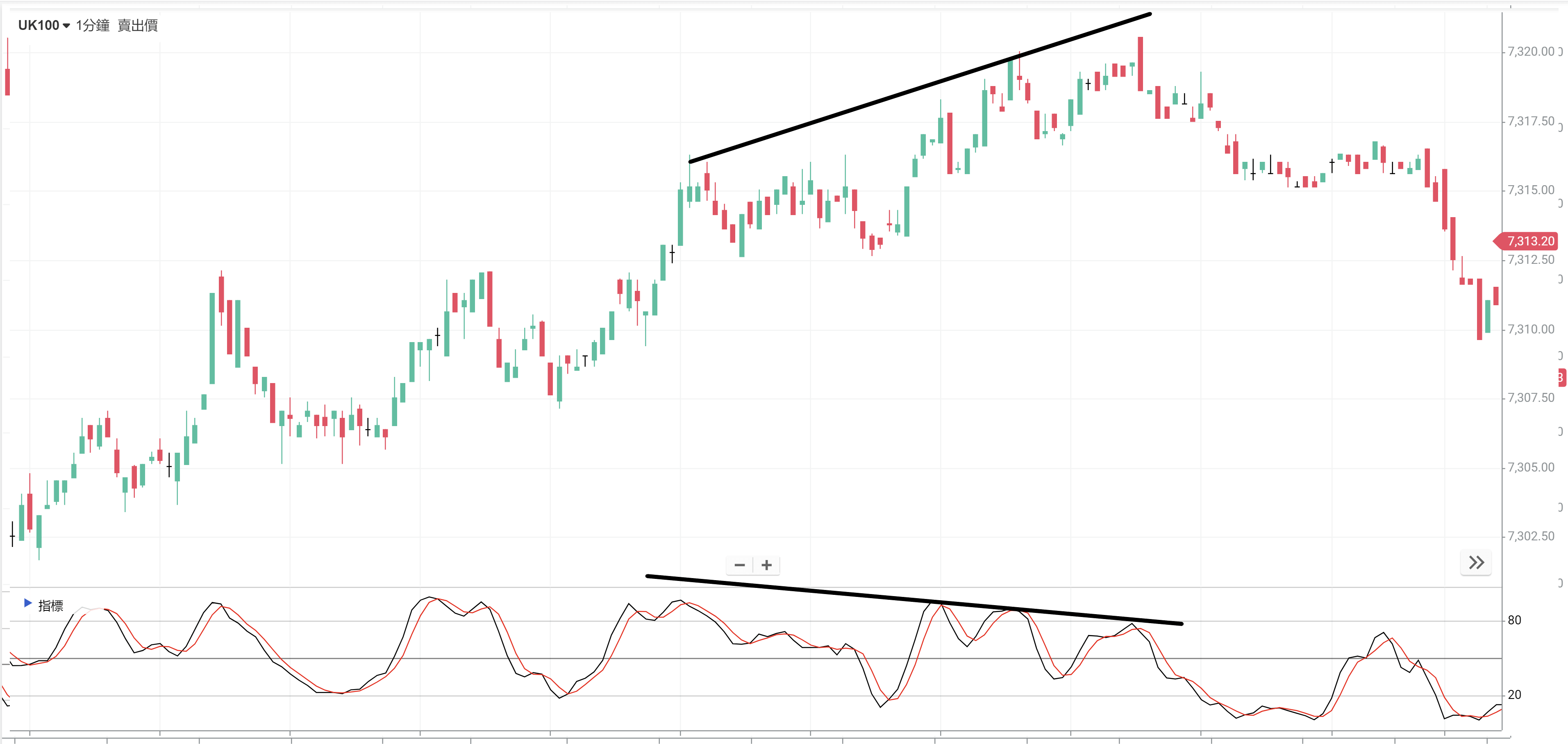 KD指標怎麼看？如何應用來判斷買賣時機？