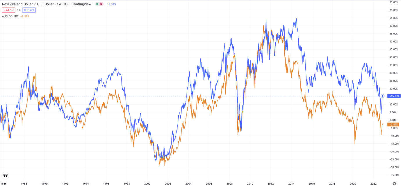 紐幣(NZD)投資教學：通過紐幣匯率歷史走勢分析把握紐幣買賣時機