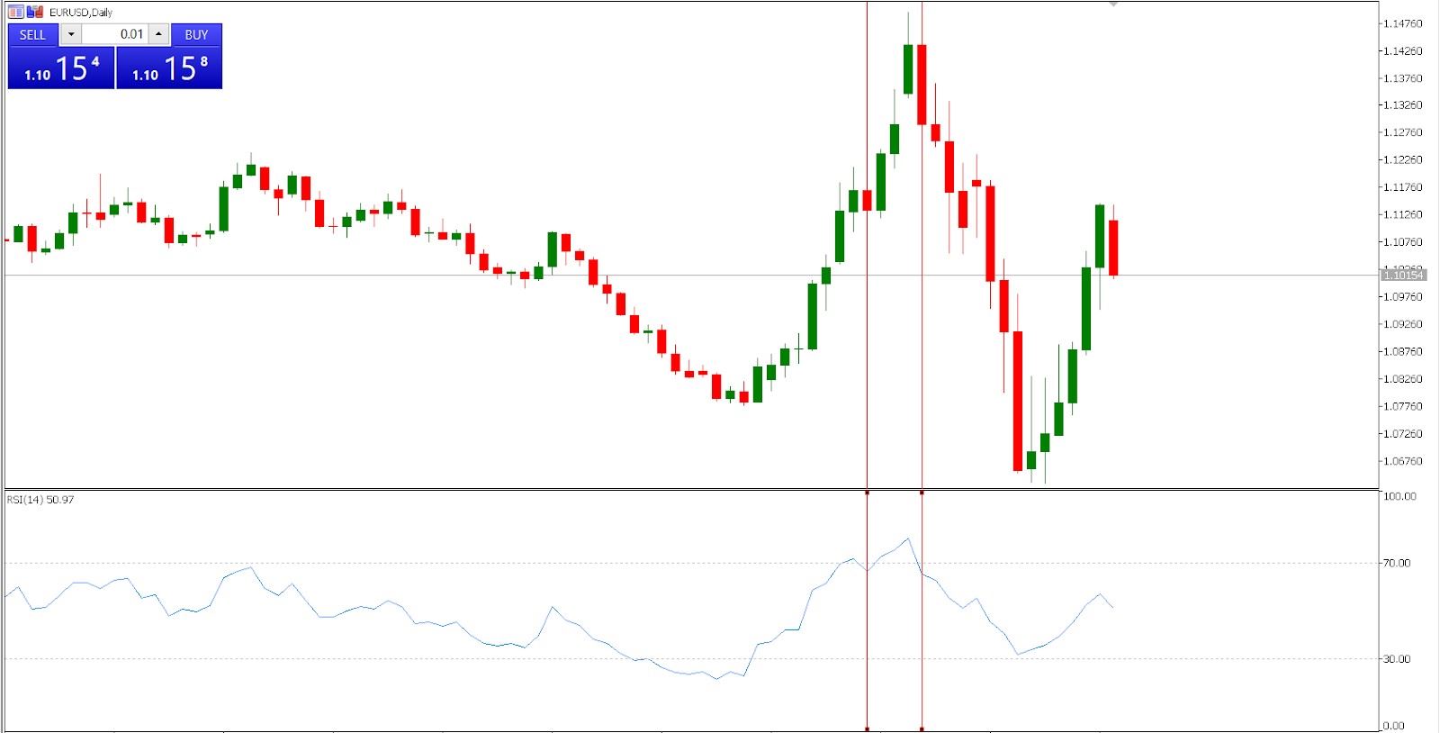 EUR/USD - overbought condition