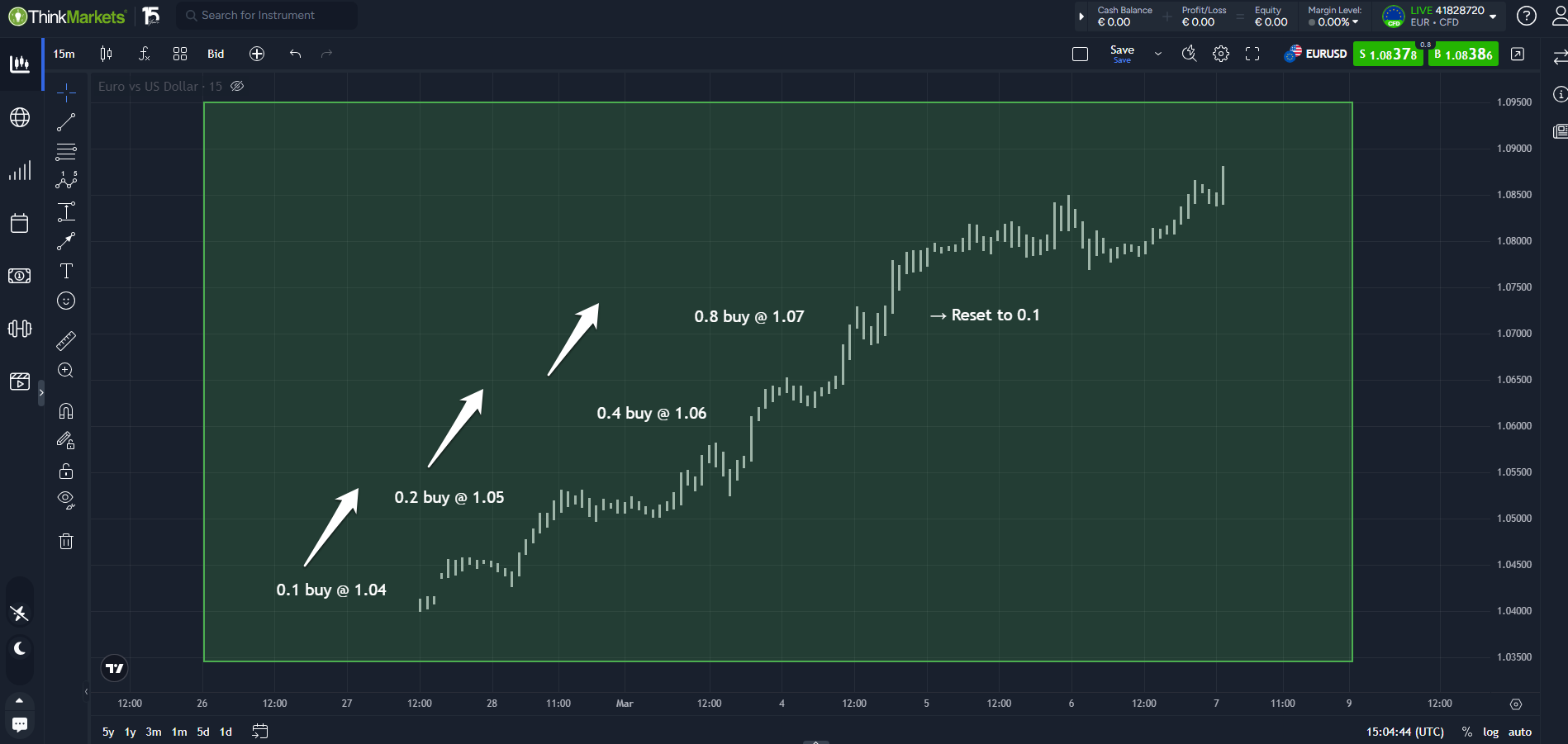 Trading Forex with the Reverse Martingale