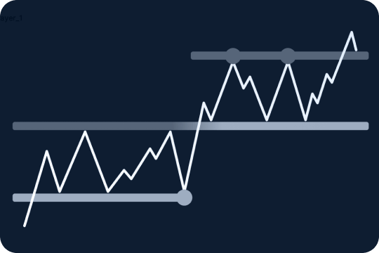 Using pivot points in trading: Strategies, indicators and how to trade