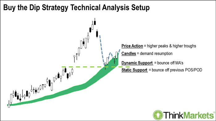 Buy the Dip Strategy using technical analysis