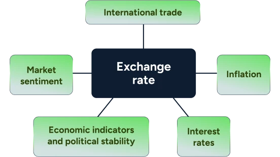 What affects forex exchange rates?