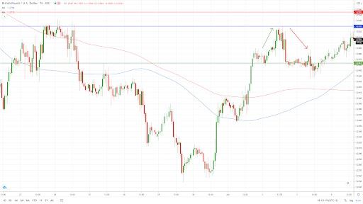GBP/USD 1-Stunden-Chart
