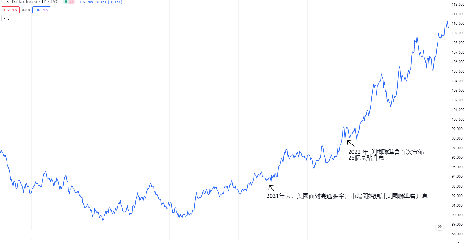 升息是什麼？美國升息議息對全球股市和匯率的影響有哪些？