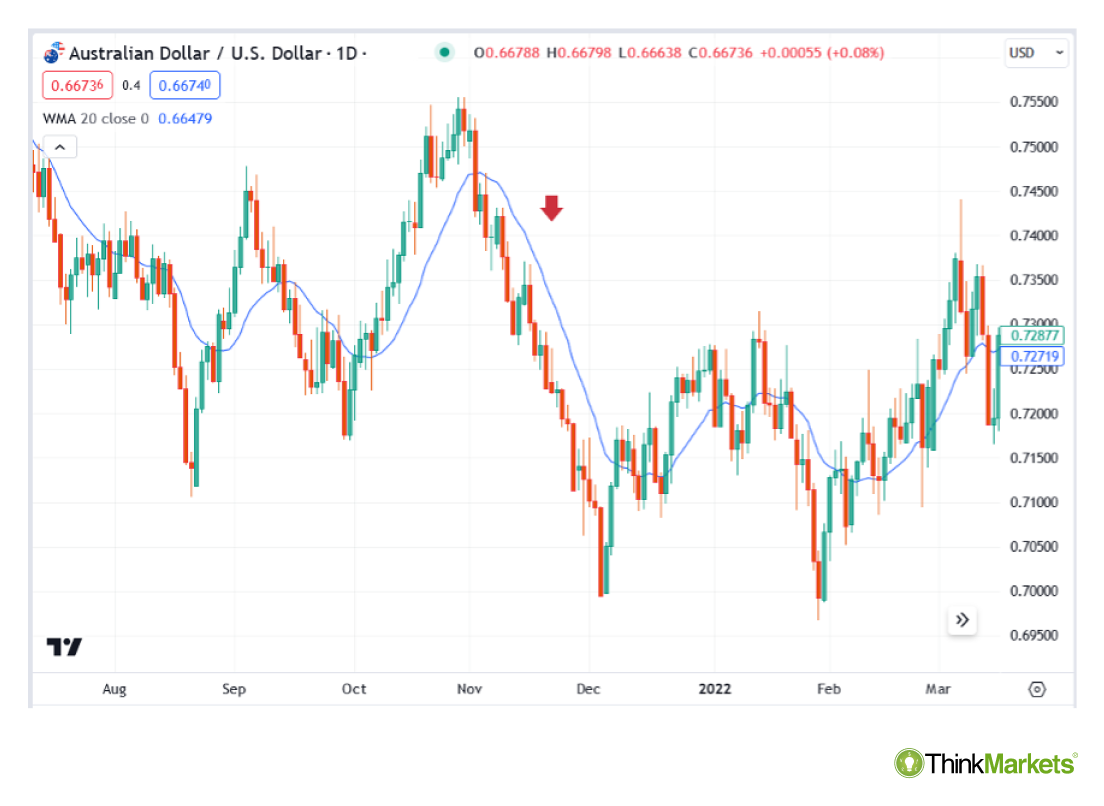 Wma Round Wma Index