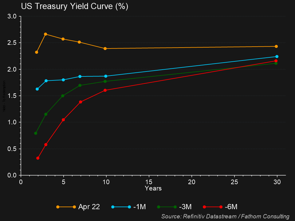 Current, 1 month, 3 months, 6 months US Treasury yield curves comparison